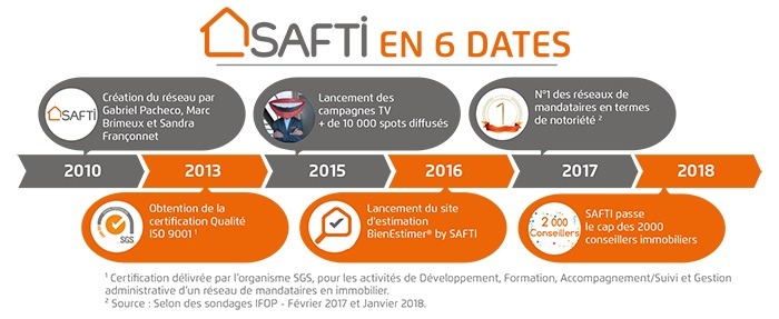 Les dates clés du réseau Safti