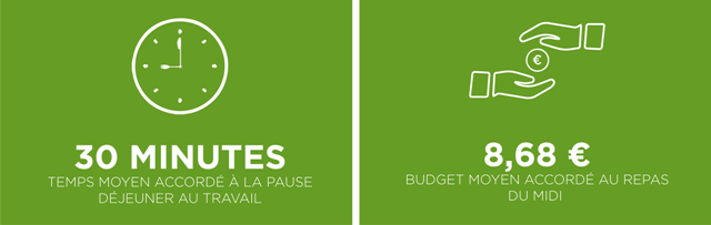 Moyenne de 30 minutes pour la pause déjeuner au travail et un budget moyen de 8.68 €