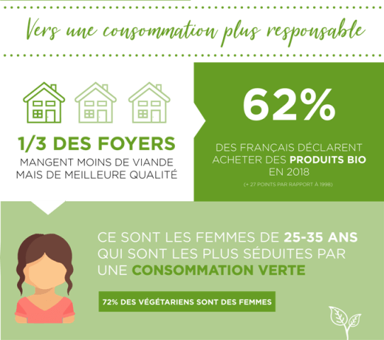 Les français tendent vers une consommation plus responsable