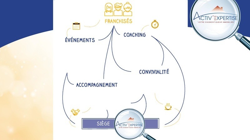 L'animation réseau - Franchise Activ'Expertise