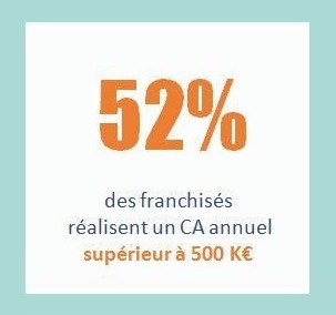 Salaire des franchisés : combien ont-ils gagné en moyenne en 2018 ?
