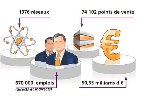 La franchise : Un modèle économique qui permet d&rsquo;entreprendre plus facilement