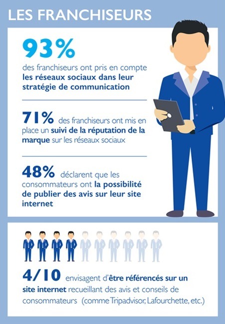 Les franchises misent sur les réseaux sociaux dans leur stratégie de communication