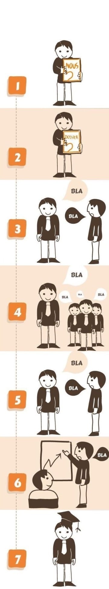 Parcours type du futur franchisé La Mie Câline