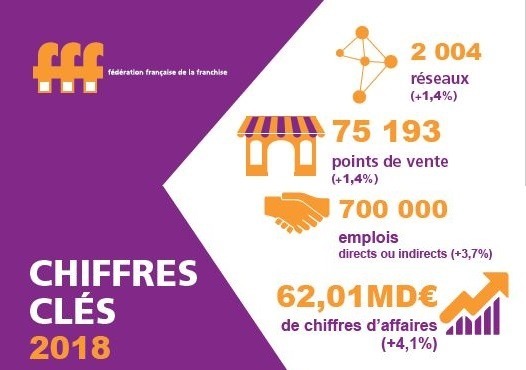 Secteur de la franchise : Tous les chiffres à la hausse et une solidité qui n’est plus à prouver !