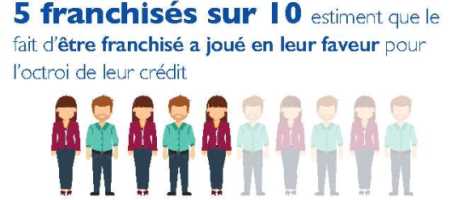 Entreprendre en franchise : Ce qu’il faut savoir avant de se lancer !
