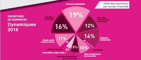 Pays de La Loire et Centre-Val de Loire, régions les plus dynamiques en franchise