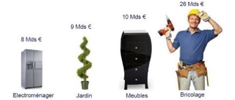 Le bricolage, secteur affichant la meilleure progression dans le marché de l’habitat en 2018 !