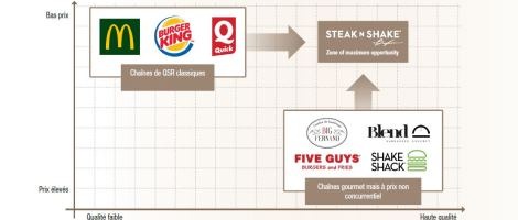 Franchise Steak’n Shake : Un acteur de référence dans le segment du burger gourmet