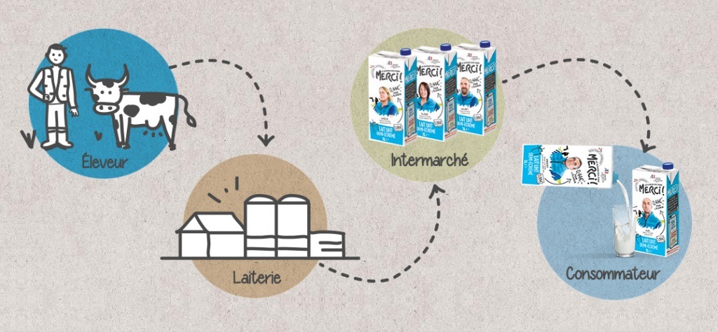 Intermarché : 30 millions de litres de lait « Les éleveurs vous disent MERCI ! » vendus !
