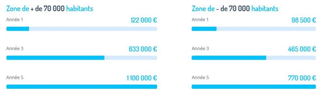 Perspectives de développement d