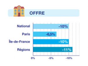 Une offre qui se fait de plus en plus rare