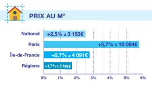 Des prix qui continuent de grimper