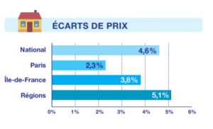 Des négociations qui se font plus rares