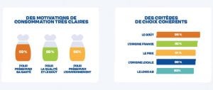 Motivation et critères de consommation bio - biocoop