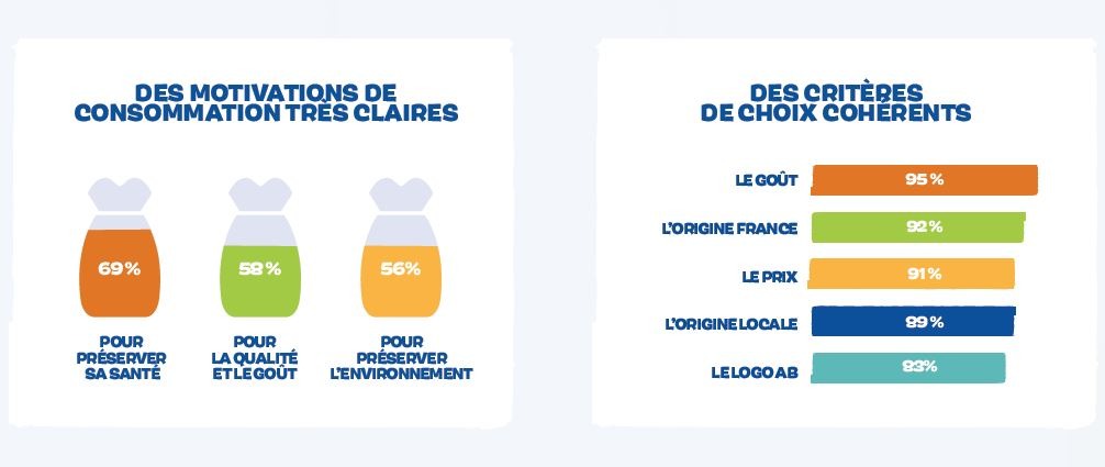 Motivation et critères de consommation bio - biocoop