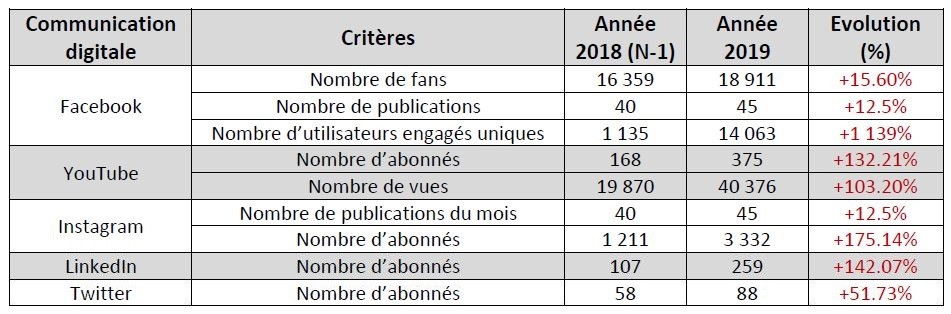 Bilan digital L