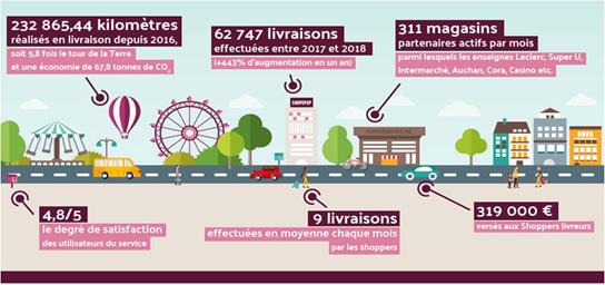 Shopopop en chiffres