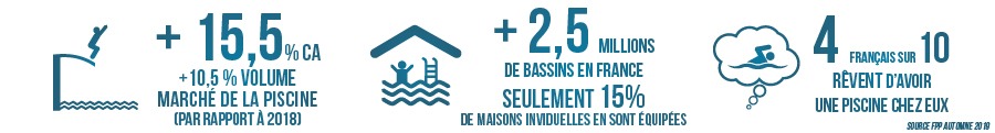Chiffres marché de la piscine (source FPP automne 2019)