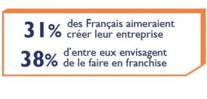 un Français sur 3 veut créer son entreprise - Enquête annuelle de la franchise