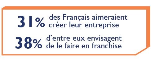 un Français sur 3 veut créer son entreprise - Enquête annuelle de la franchise