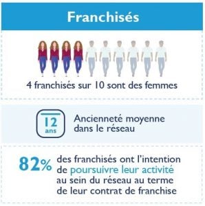 40 % des franchisés sont des femmes - Enquête annuelle de la franchise