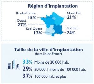 région et taille de la ville d