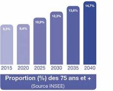 évolution du nombre de personnes agées de 75 ans et plus insee bastide