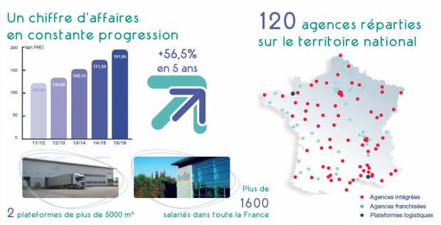 La franchise Bastide en chiffres