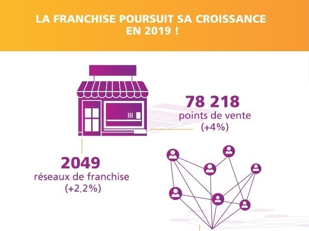 franchise chiffres 2019 nombre points de vente