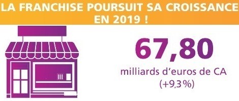 La franchise en France ne connaît pas du tout la crise !