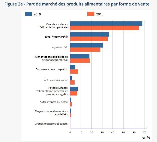 La répartition des parts de marché des produits alimentaires