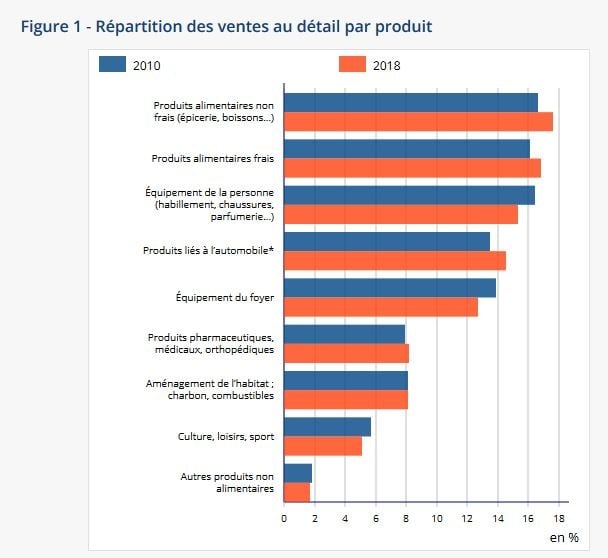 Produits alimentaires : les hypermarchés leaders