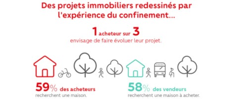 Orpi réalise un sondage sur l&rsquo;impact du confinement auprès de 3000 clients