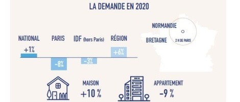 Franchise Laforêt : Lumière sur le marché immobilier en 2020