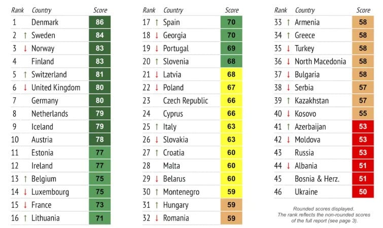 Le classement des meilleurs pays européens pour les entreprises