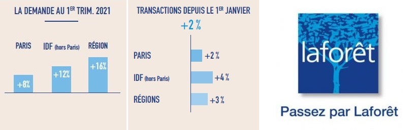 Laforêt : Focus sur le marché immobilier durant le 1er trimestre 2021