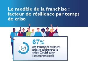 La franchise, un modèle qui a réussi à résister à la crise