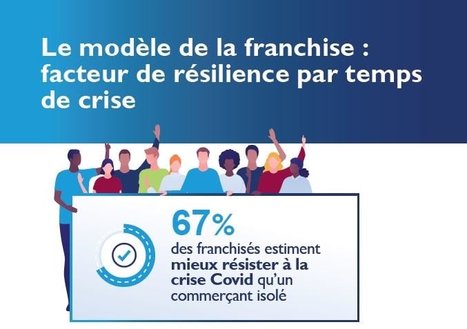 La franchise, un modèle qui a réussi à résister à la crise