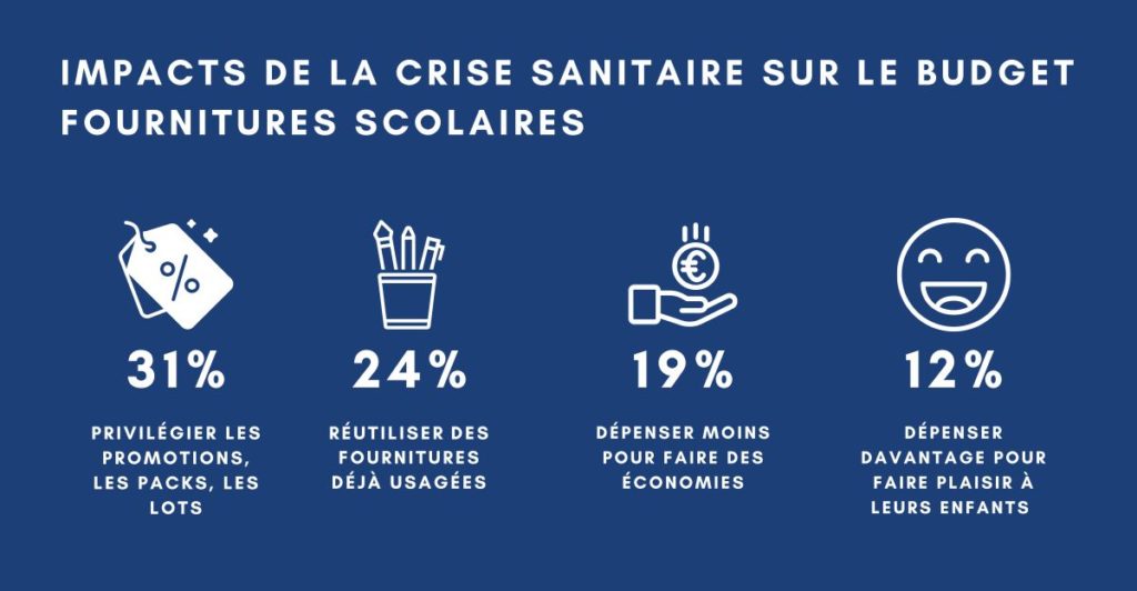 Bureau Vallée : Les comportements d’achat pour la rentrée évoluent !