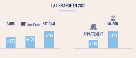 Franchise Laforêt : Le marché immobilier devrait connaître une nouvelle année record