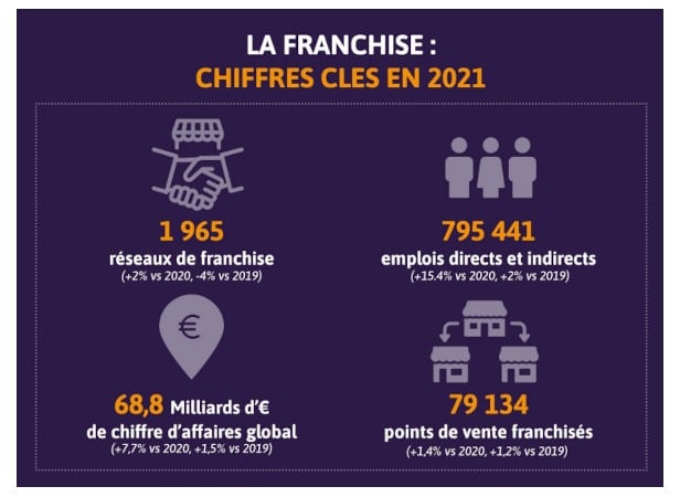 La franchise, un modèle au succès toujours plus grandissant