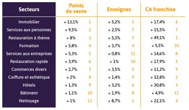 franchise-2021-secteurs-croissance-tous-niveaux