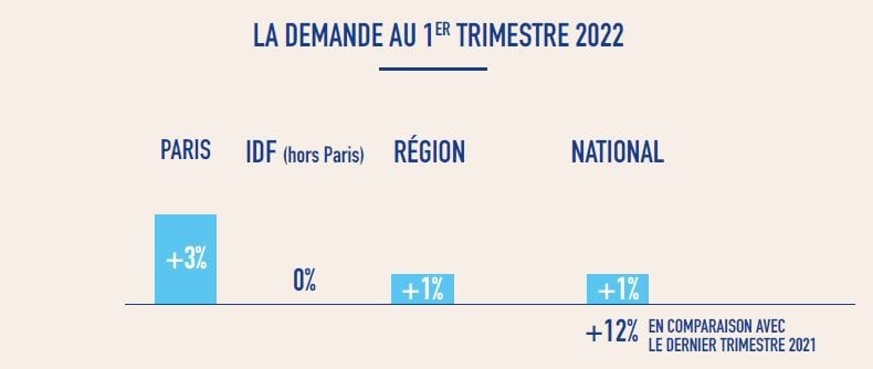 Franchise Laforêt : Bilan trimestriel du marché immobilier