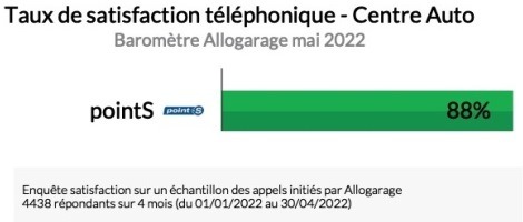 Le réseau Point S affiche un taux de satisfaction de 88 %