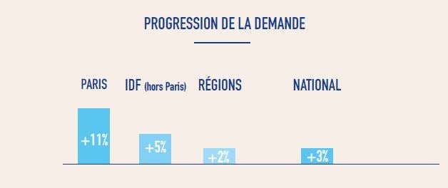Progression de la demande - Trimestre 3, 2022