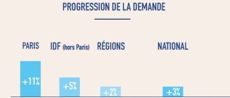 Laforêt : Focus sur le marché immobilier au 3ème trimestre 2022