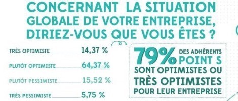 Point S enquête sur le climat de confiance de ses adhérents