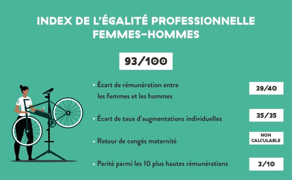 Vélogik, Index de l’égalité professionnelle