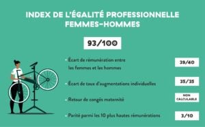 Vélogik, Index de l’égalité professionnelle